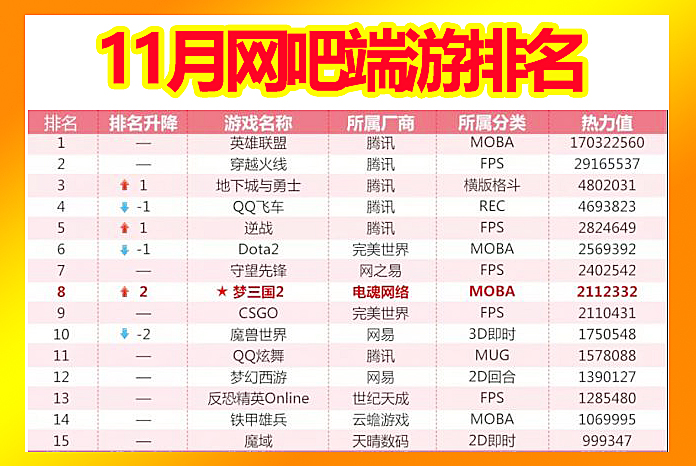 dnf11月网吧端游排名:热度值很真实,2至10名加起来,没有第一高_游戏