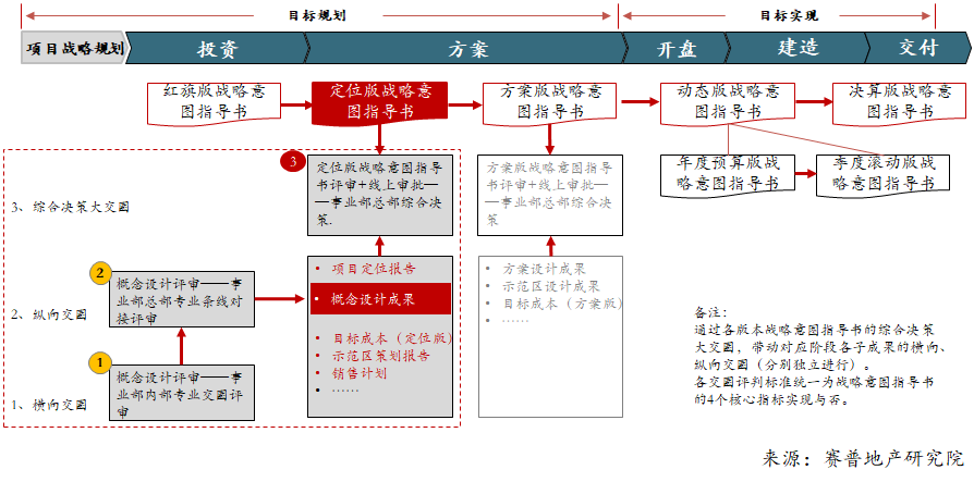 房企有质量增长的能力地图与组织赋能