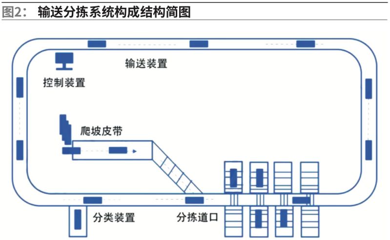 自动分拣系统市场现状与发展趋势热文回顾