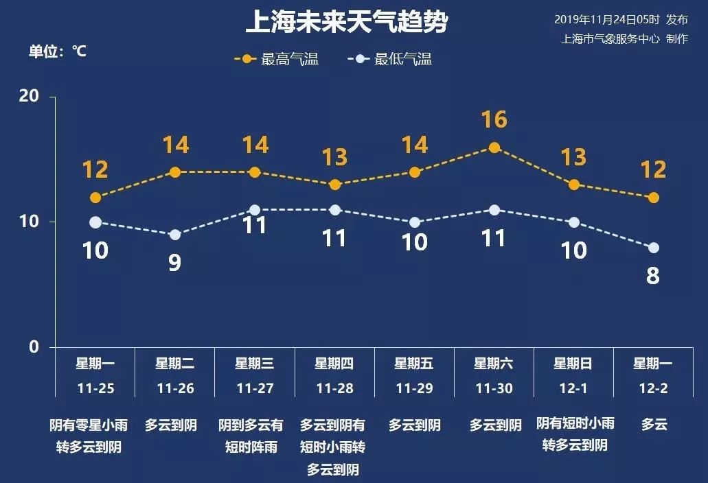 金山氣象臺今天17時發佈的天氣預報:明天陰有短時陣雨,夜裡轉陰天.