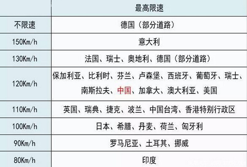 日本高速限速100km/h，德国不限速，为什么我们是120km/h？_原因