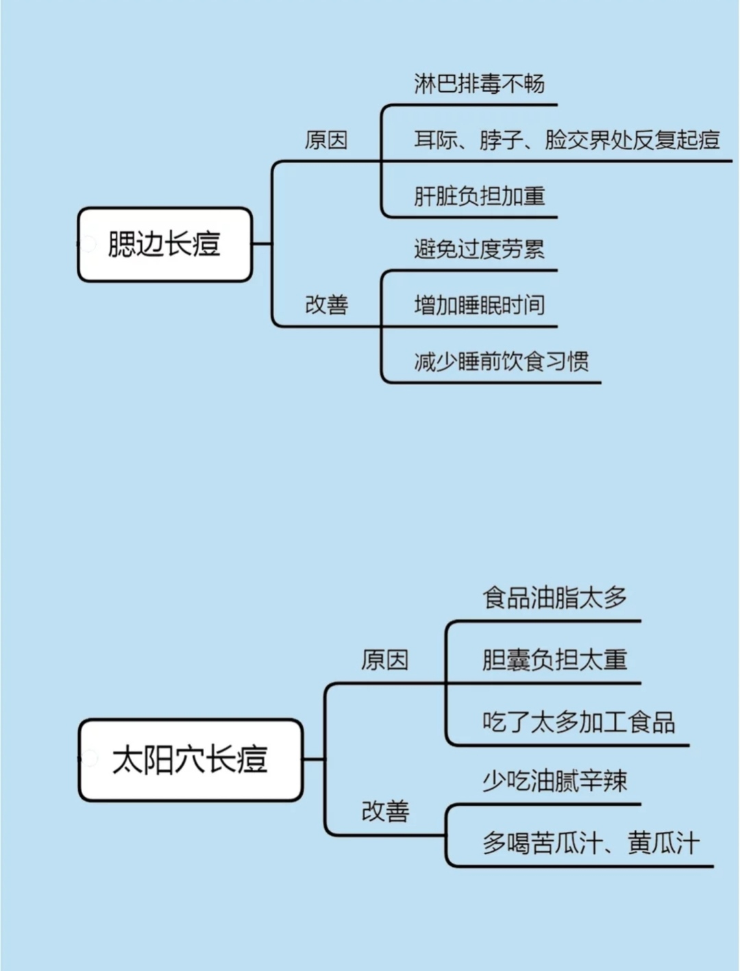 10种长痘原因1张思维导图教你认清痘痘