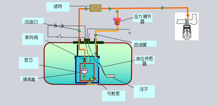 分为两路,一路经泵芯出油口供给汽车发动机,另一路是将泵出多余的燃油