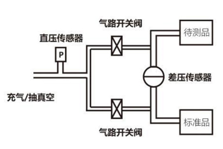 专家为您剖析差压泄漏检测的基本原理