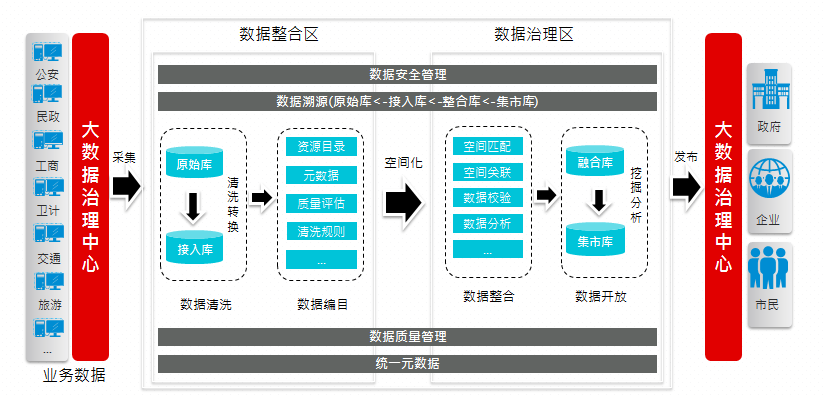 图 5数据编排流程三,数据更新管理数据治理是一项长期的工作,必须建立