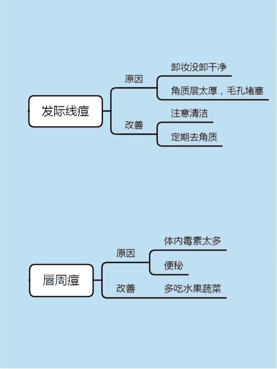 脸部长痘分布图和原因图片