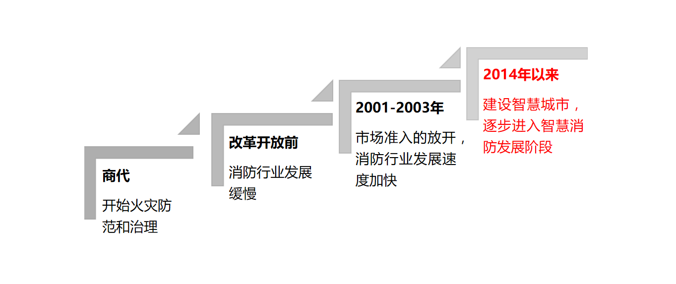 消防边界扩大入局者众破局者少