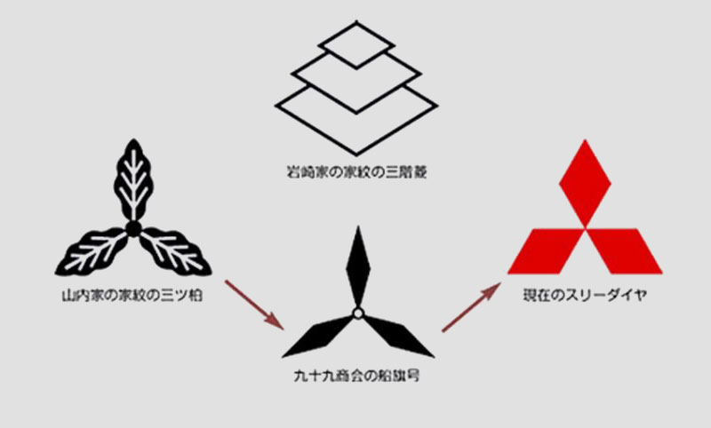 所以三菱的logo设计是由创始人家纹加出生地加纹的结合,最后成为现在