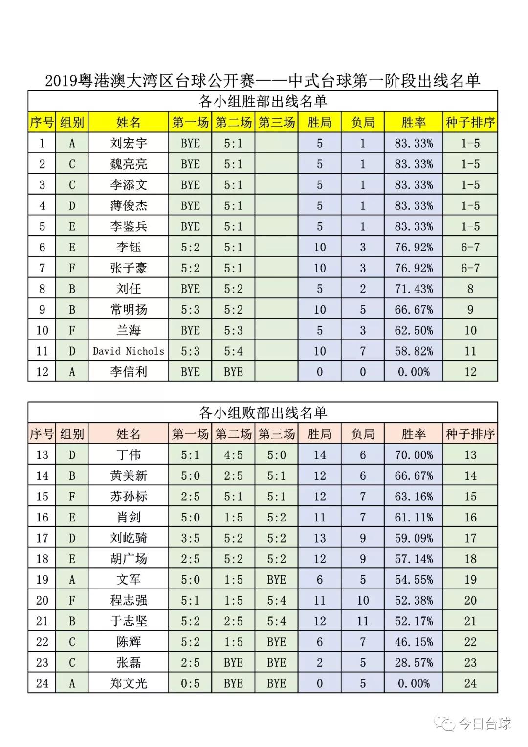 大湾区中式台球个人赛第一阶段赛果及第二阶段对阵表