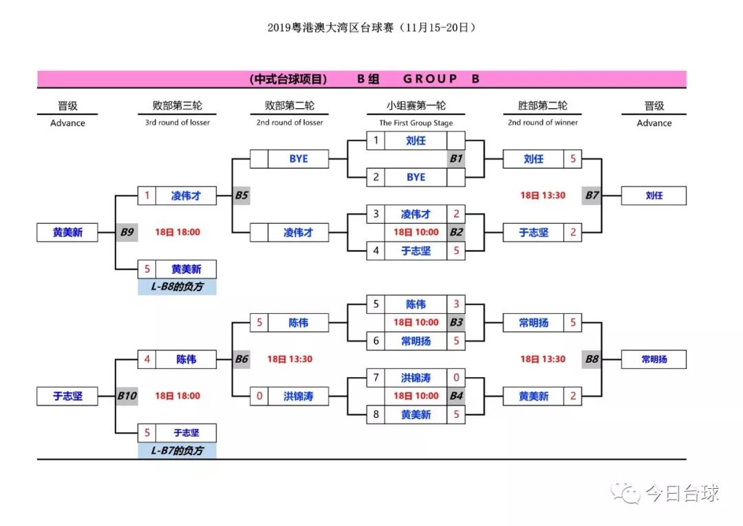 大湾区中式台球个人赛第一阶段赛果及第二阶段对阵表