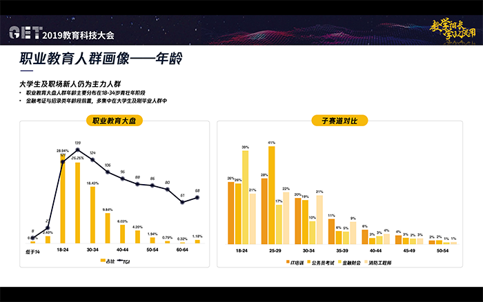 從年齡,性別,地域等方面,勾勒出了職業教育的人群畫像