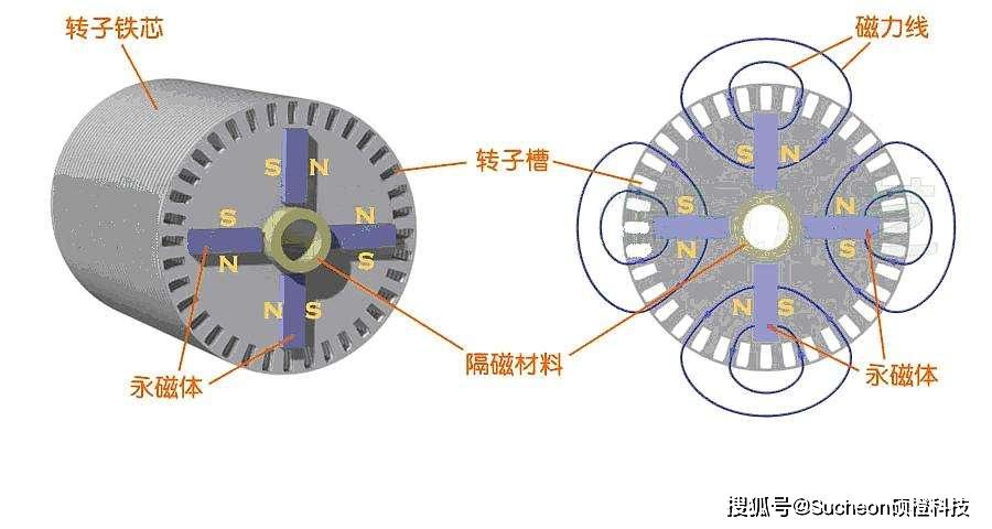 结构与普通的感应电机相比主要由转子,端盖,定子等部件组成稀土永磁