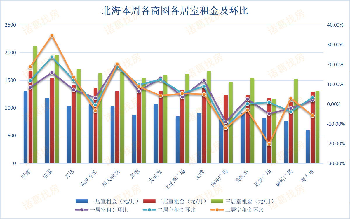 47周租金北海城市平米租金冲破17元连涨4周