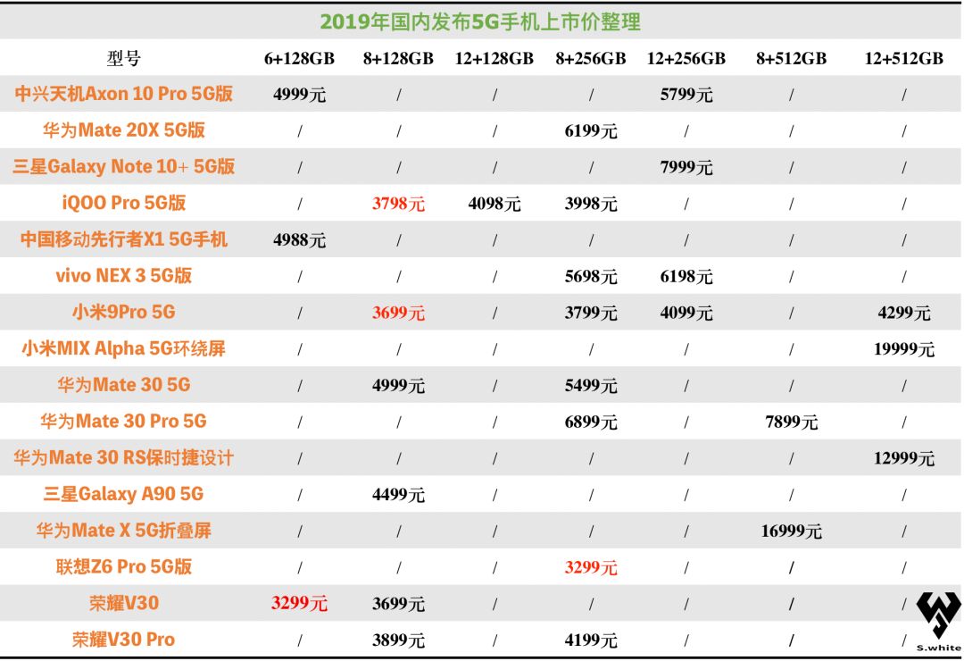 3299起 荣耀v30/pro发布 最便宜麒麟990双模5g 附小白测评pro版视频