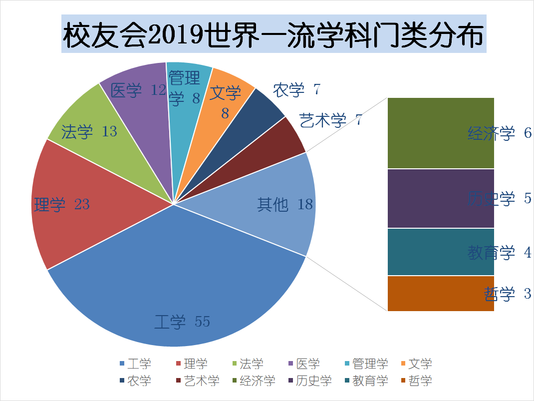 2019校友會世界一流學科排名發佈,65所高校151個學科上榜