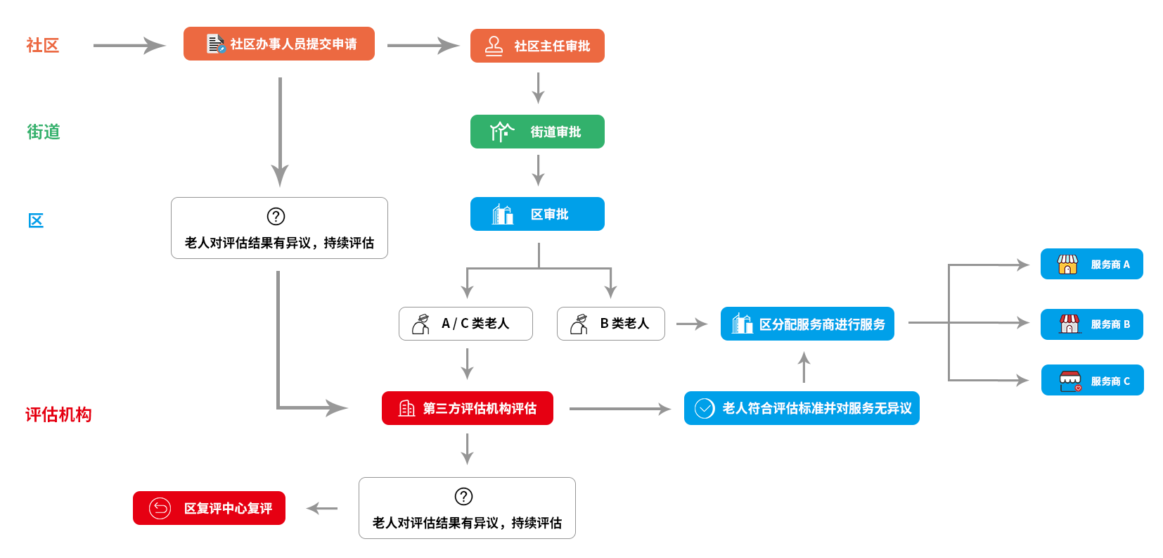 智慧民政在养老事业上的建设_服务