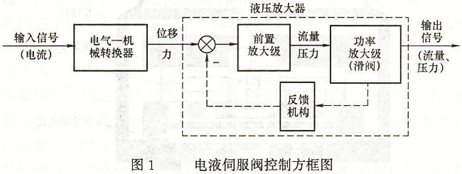 液壓系統電液伺服閥的選用