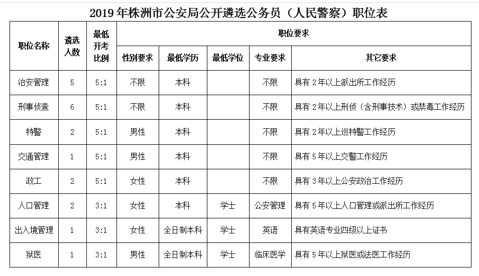 株洲市公安局公开遴选20名人民警察