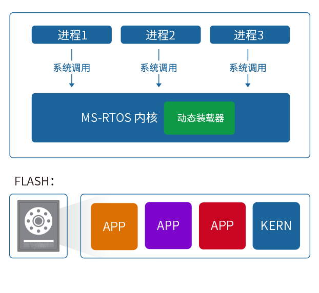 MS-RTOS 重新定义物联网操作系统_内核