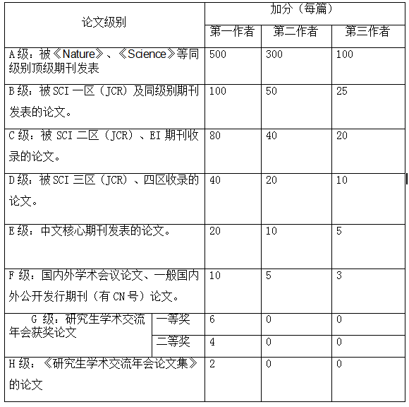 筑梦国奖,扬帆启航奖学金评审细则科普篇章二