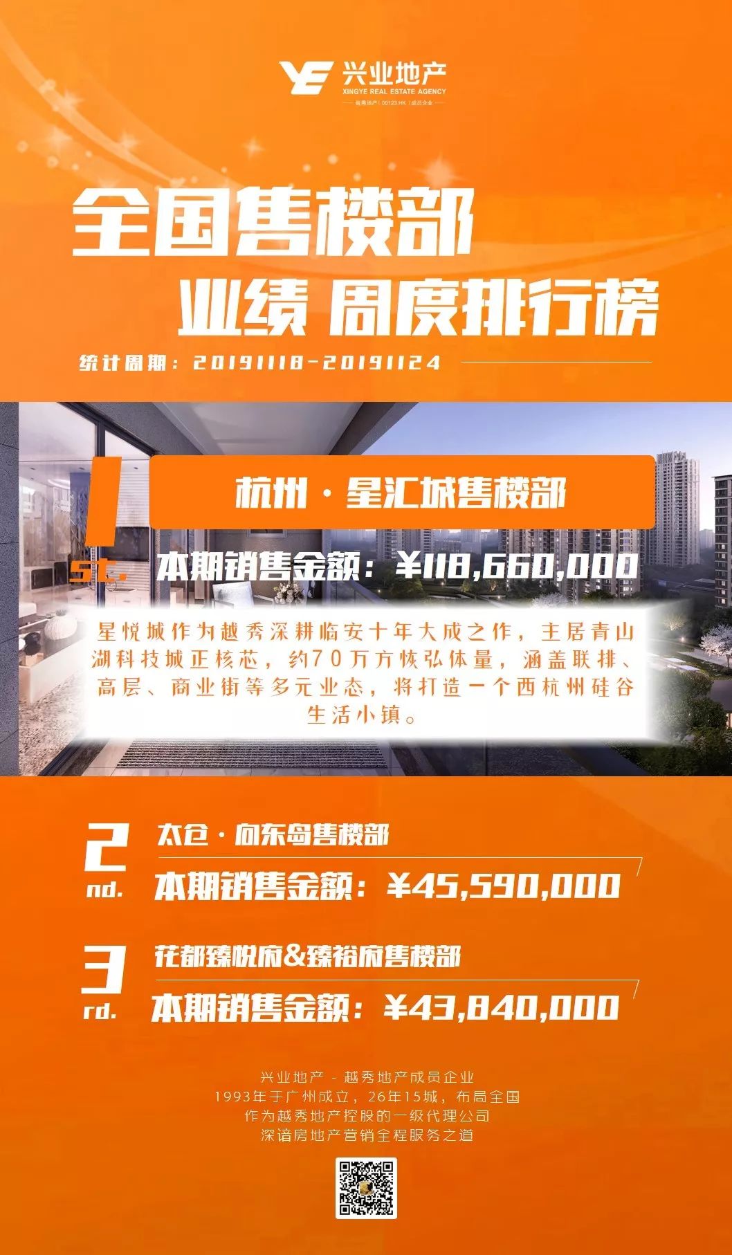 第46周兴业地产全国销冠榜单