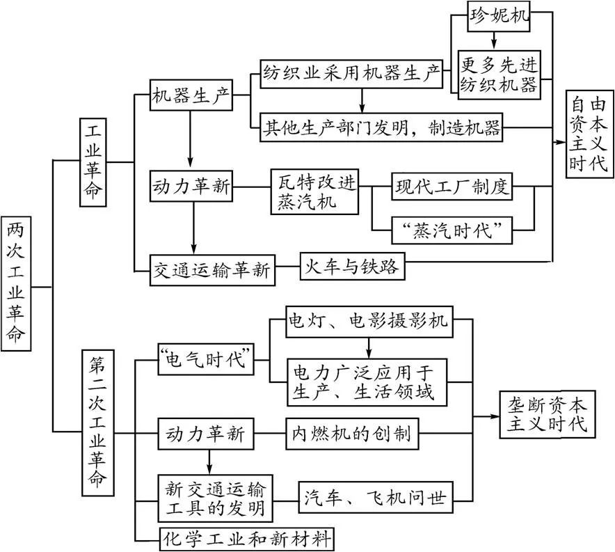 两次工业革命思维导图图片