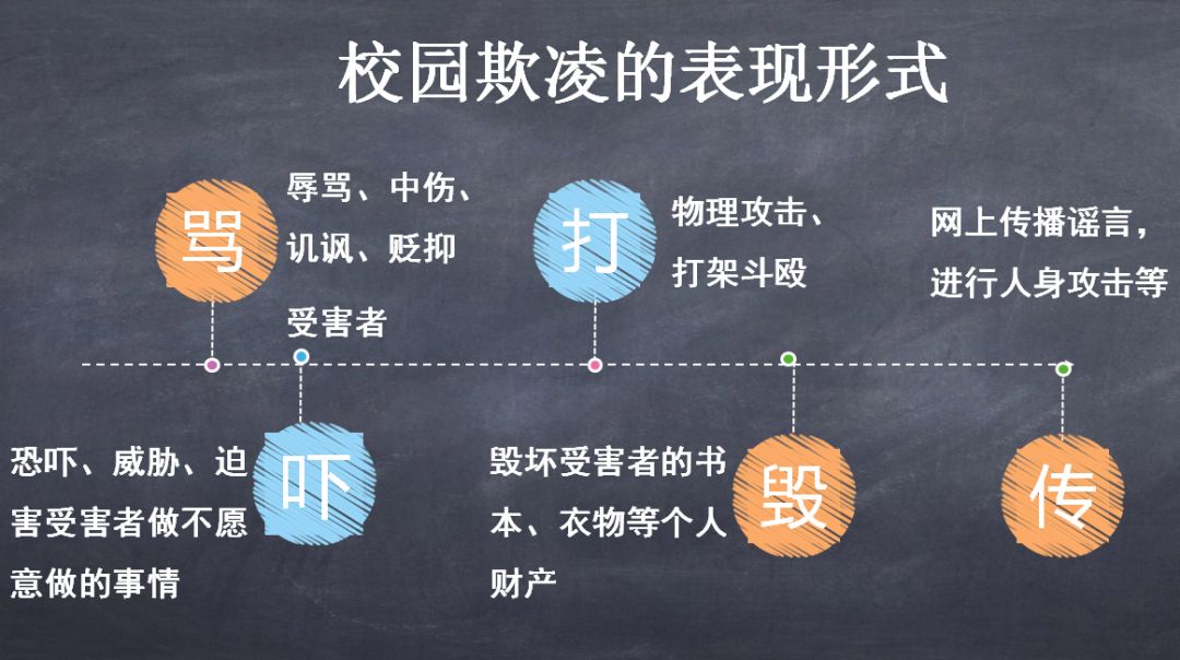 用视频的形式向同学们展现校园欺凌的主要表现形式.