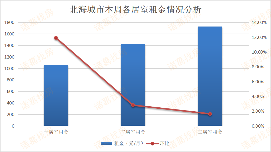 47周租金北海城市平米租金冲破17元连涨4周