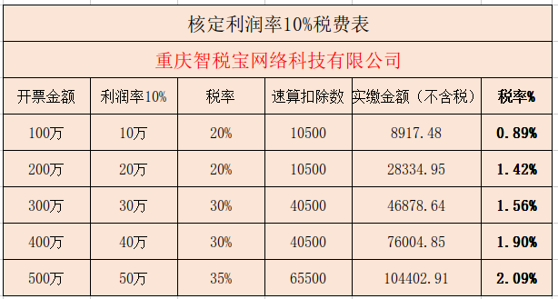 重庆代理记账行业动态：助你财务无忧