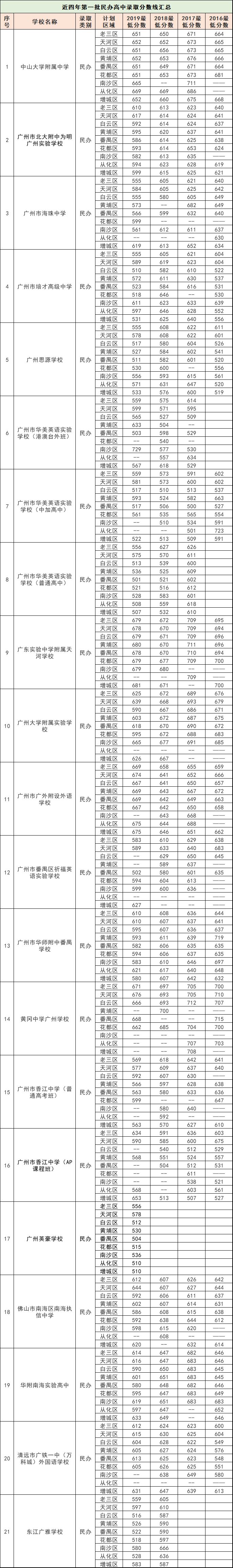 超全近4年广州中考录取分数线汇总