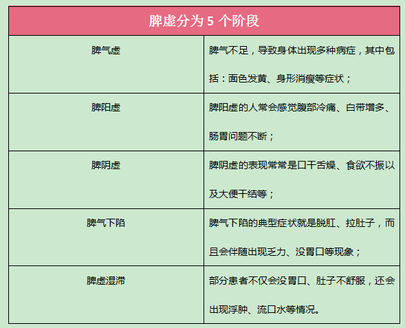 脾虚会经历5个阶段你到哪个程度了几个症状来对照