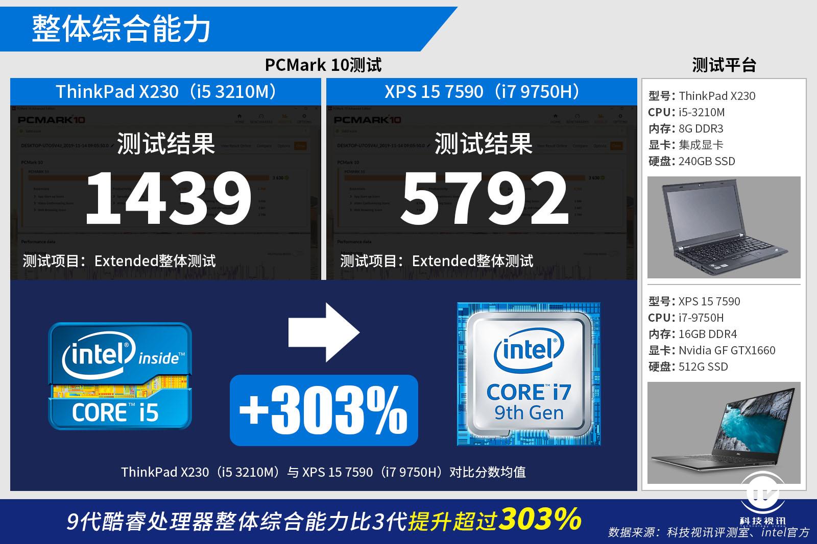 测试结果:i5 3210m酷睿三代平台测试得分1439;i7-9750h酷睿九代平台