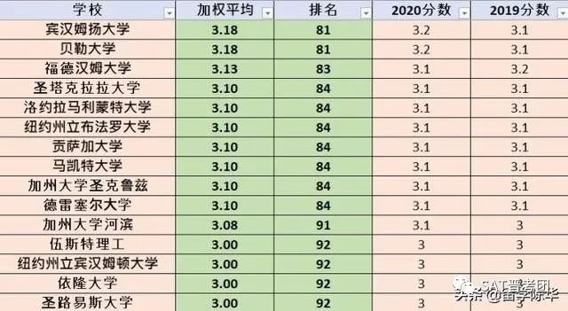 以上這些學校可以算作是211分界線級別的學校,他們有著不錯的教學質量