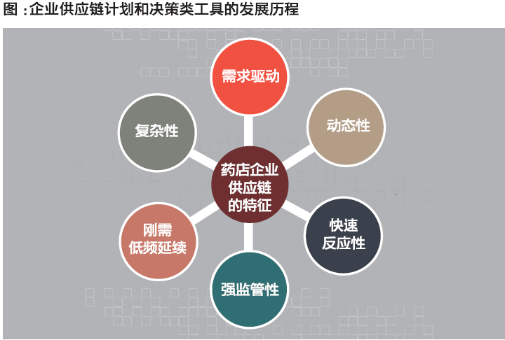供应链中问题多图片来源:图虫创意药店企业供应链管理的道理其实也是
