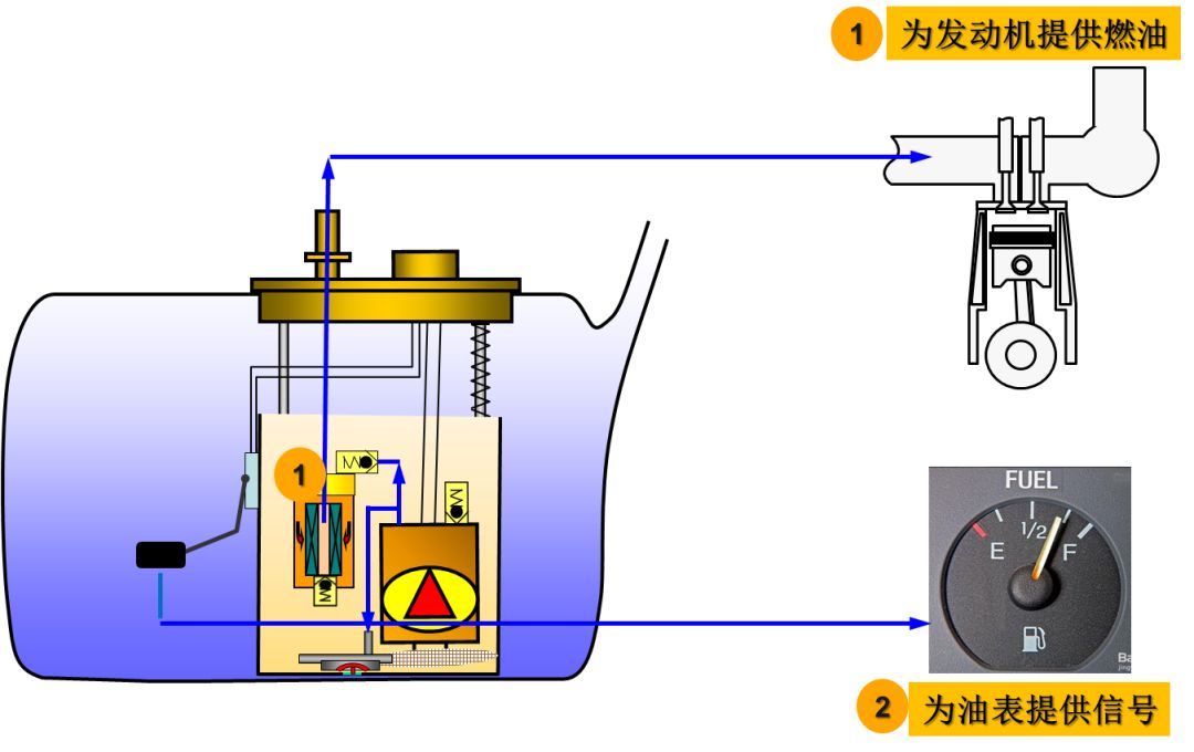 燃油泵工作原理·单泵油箱的燃油经滤网过滤后,吸入泵芯,分为两路