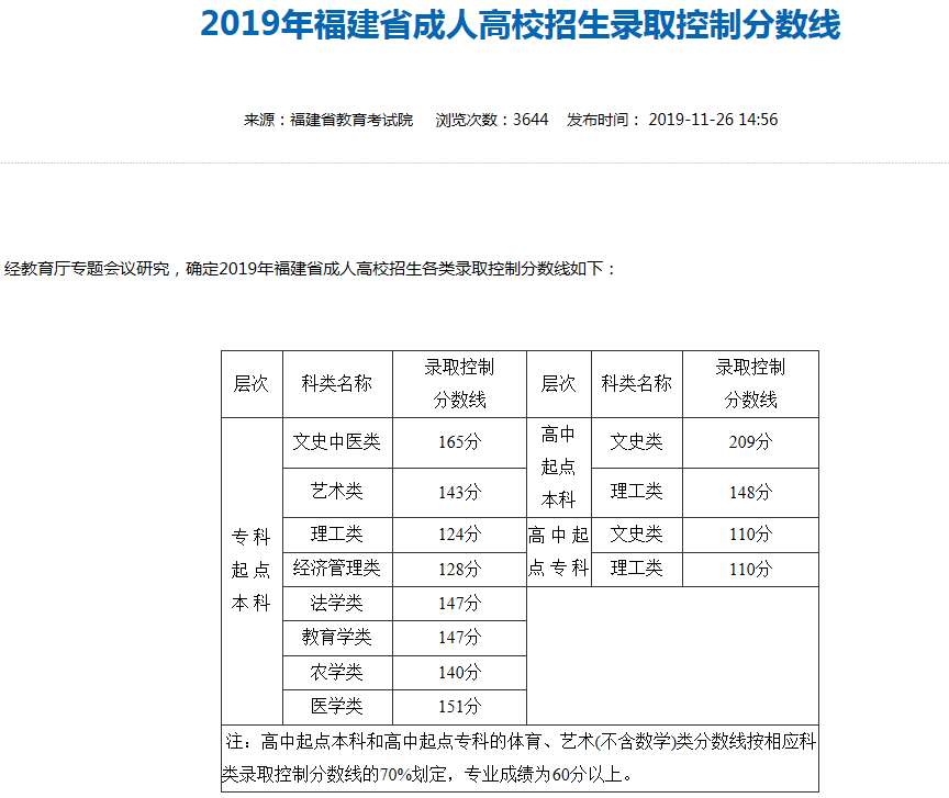 2019年福建省成人高考录取控制分数线公布!