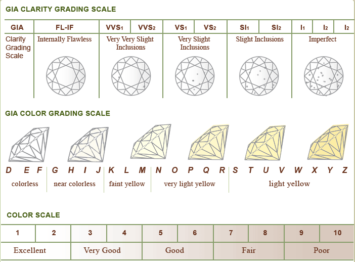 但是国际贸易中已有共识,即彩色钻石为比 z 级比色石的颜色更深的