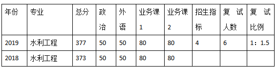 因合格生源不足,2019年土木工程(081400),管理科學與工程(087100)碩士