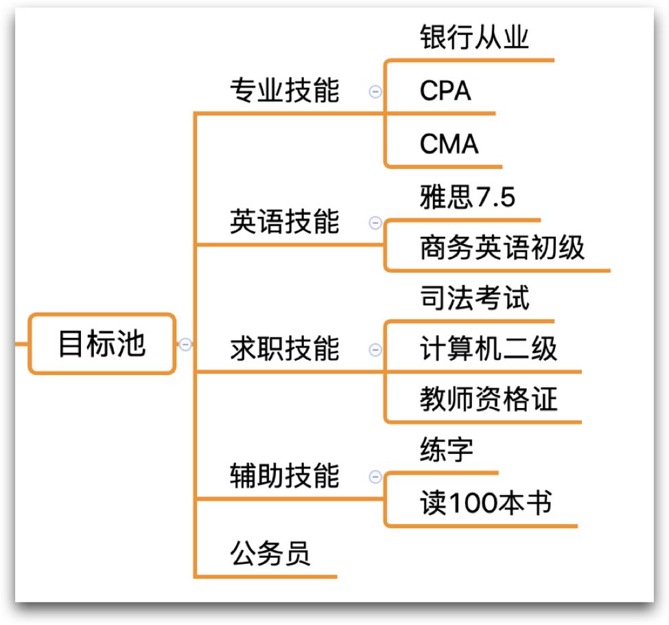 smart原則中,每個字母代表的含義,也恰恰點出了我們做計劃的常見誤區.