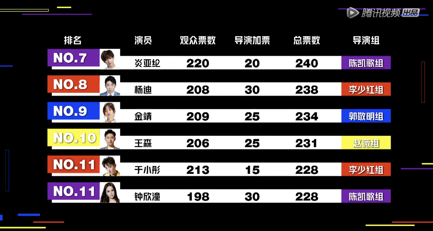 原创《演员请就位》陈凯歌连关系户都没有?组里四个演员三个港台的