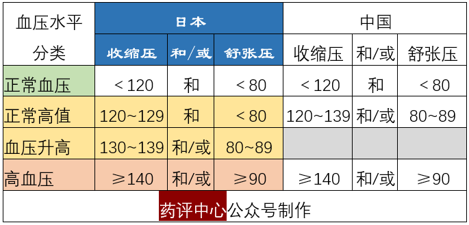 2019年日本高血壓管理指南有哪些值得借鑑