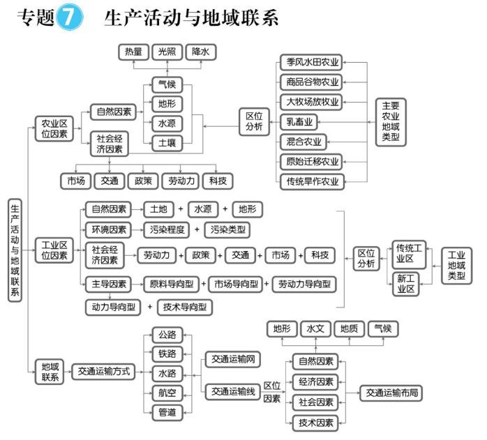 高中地理思維導圖最全彙總,毫不猶豫收藏了