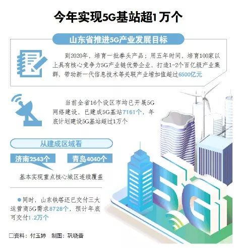这就是山东 | 5g产业咋发展?山东绘就路线图