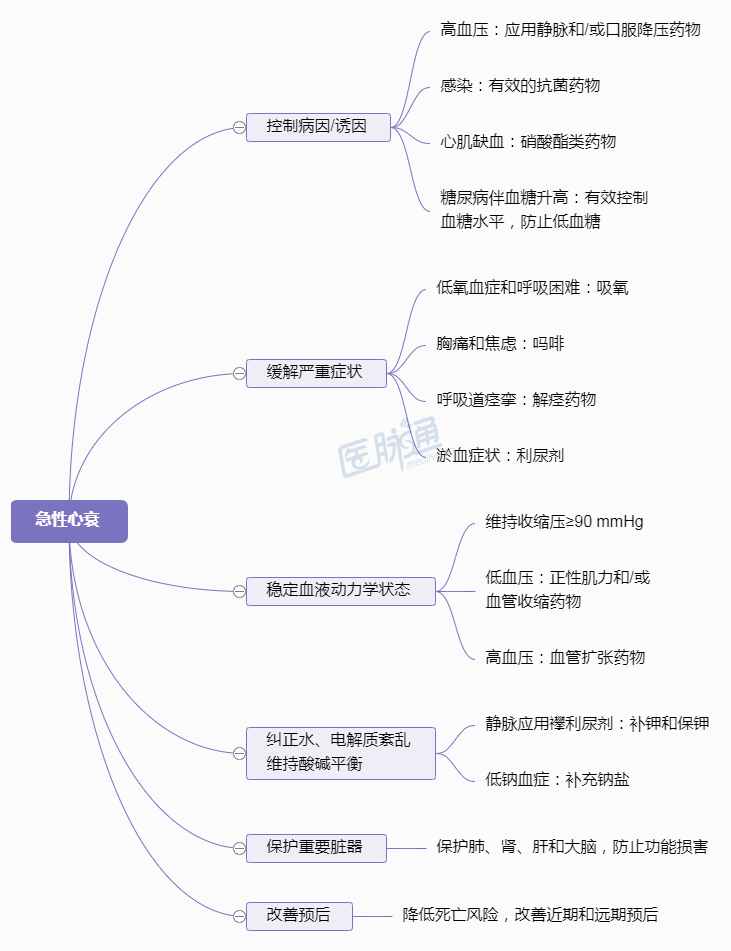 一文掌握急性心力衰竭的治疗要点