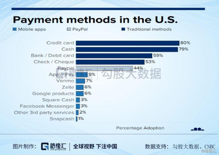 為什麼美國沒有支付寶？ 科技 第4張