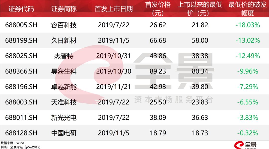 且,上市后的破发时间越来越快,最近一只破发的新股为卓越新能(688196)