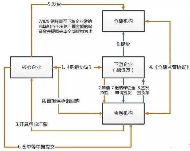 融通仓融资模式)供应链金融,框架,流程,模型2,运营阶段的供应链金融