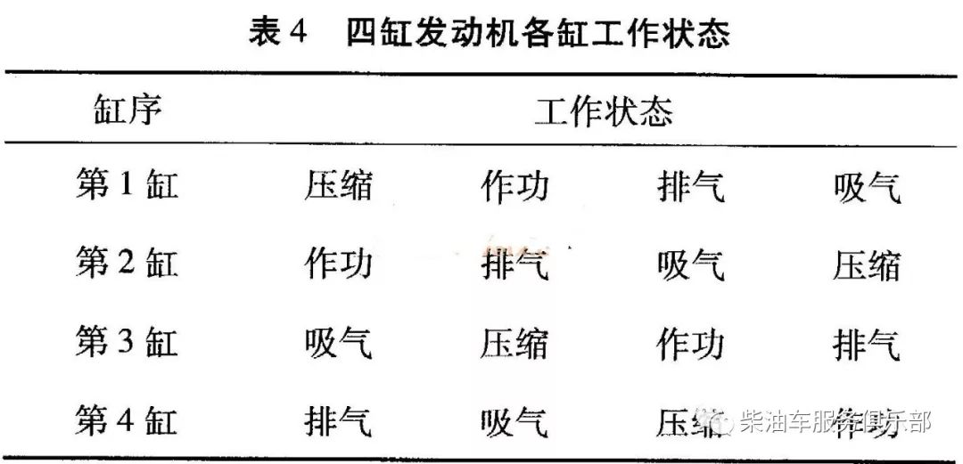 四缸四行程發動機假定1缸的工作狀態,依作功順序,就可倒推出其他各缸