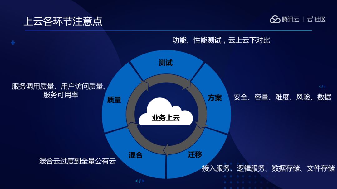 冲上云霄!腾讯海量业务上云实践