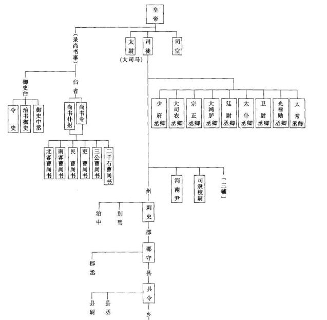 一品三公:太尉,司徒,司空九卿:太常,光禄勋,大鸿胪,宗正,卫尉,太仆